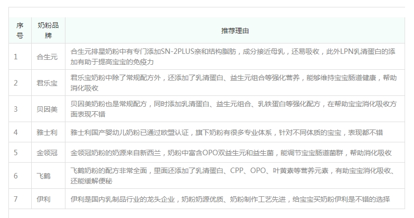 好消化好吸收的奶粉有哪些