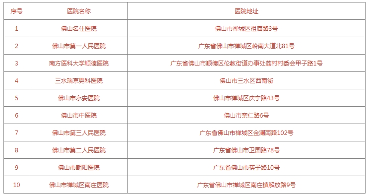 佛山男性生殖科最好的医院