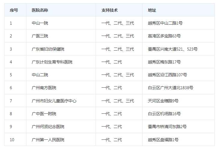 广州看生殖科什么医院比较好