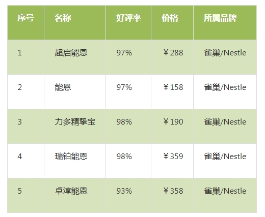 雀巢奶粉哪个系列的好 雀巢奶粉哪个系列的好