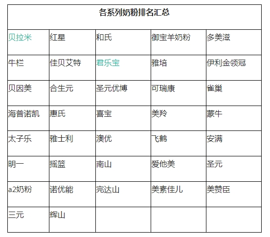 雀巢奶粉哪个系列的好 雀巢奶粉哪个系列的好