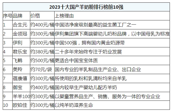 新生儿羊奶粉排行榜10强