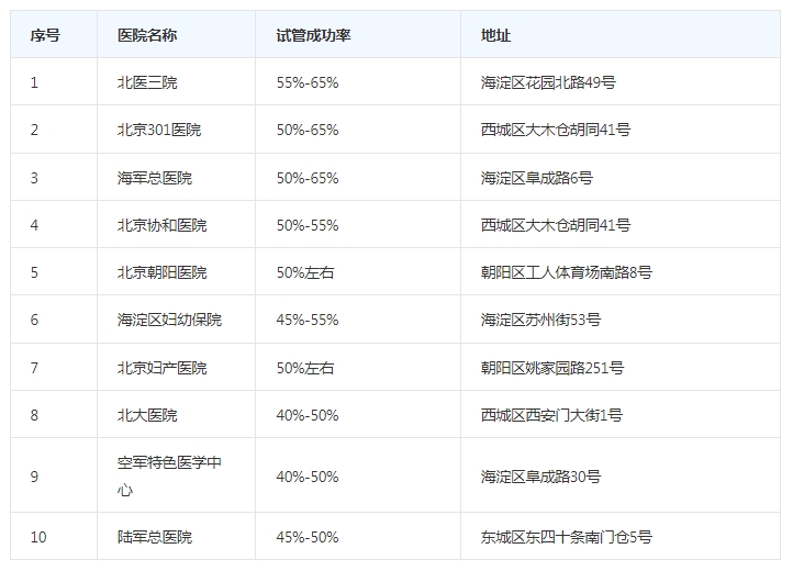 做试管北京哪家医院成功率最高
