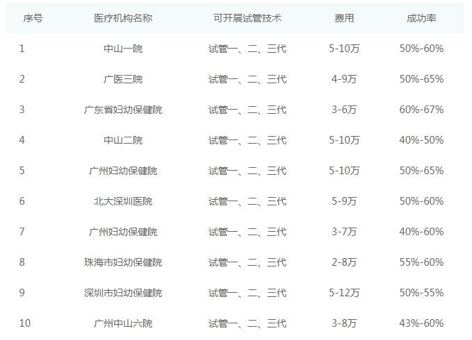 广东不孕不育医院排名