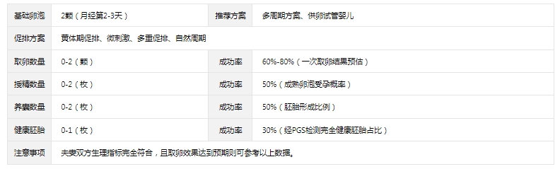 2个卵泡做试管成功率高不高