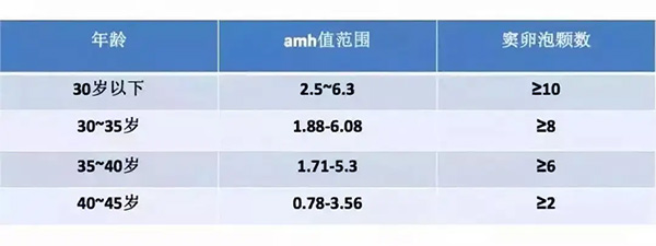 amh0.11可以自然怀孕吗