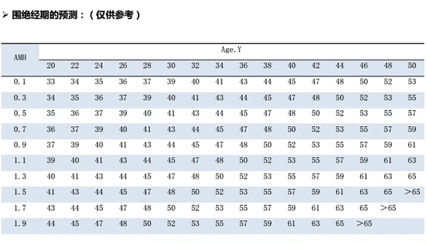 amh0.12是快要绝经了吗