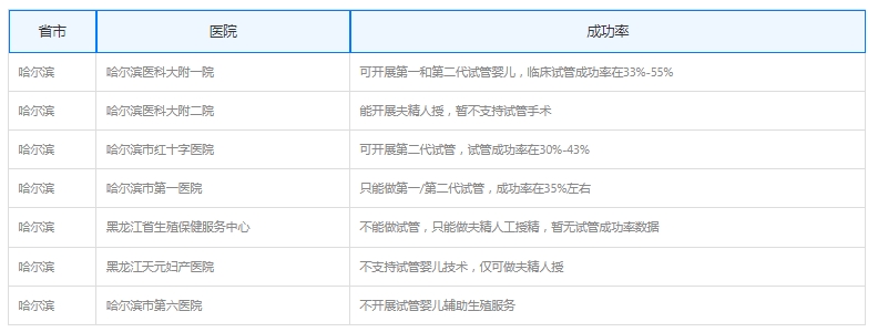 哈尔滨试管婴儿医院排名最好