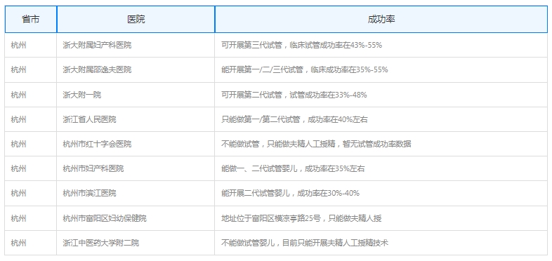 杭州试管可以进医保吗