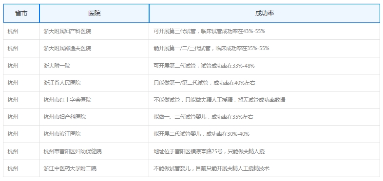 杭州试管可以进医保吗