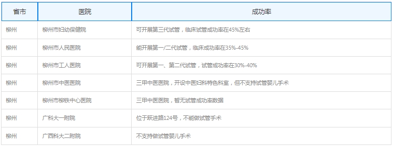 柳州做试管婴儿费用能报销吗