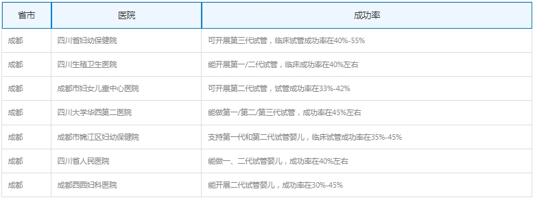 成都试管成功率最高的医院