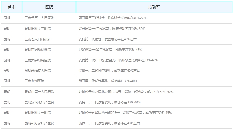 昆明做试管婴儿最好的医院排名