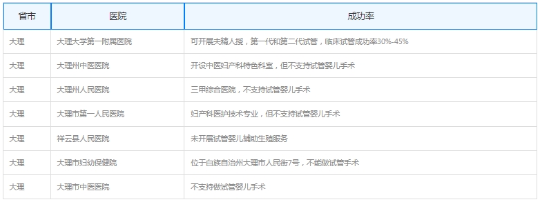 大理哪家医院可以做试管婴儿
