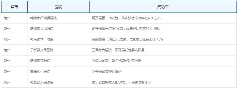 赣州做试管哪家医院成功率高