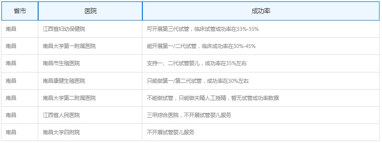 南昌做试管婴儿的全部费用大概是多少