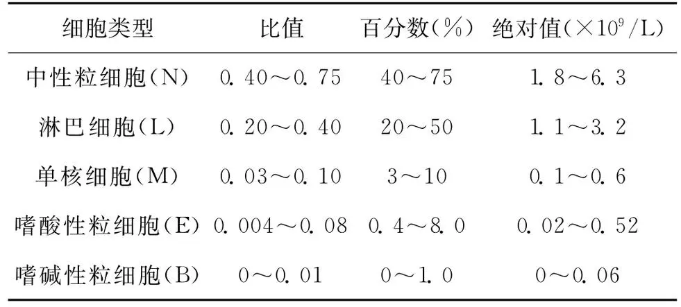 白细胞偏高的原因往往是与这六大因素密不可分