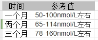 怀孕1一3月孕酮值多少是正常？附参考表一览