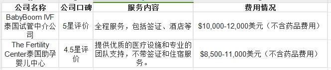 想去泰国做试管怎么才能联系到正规权威的医院或者公司