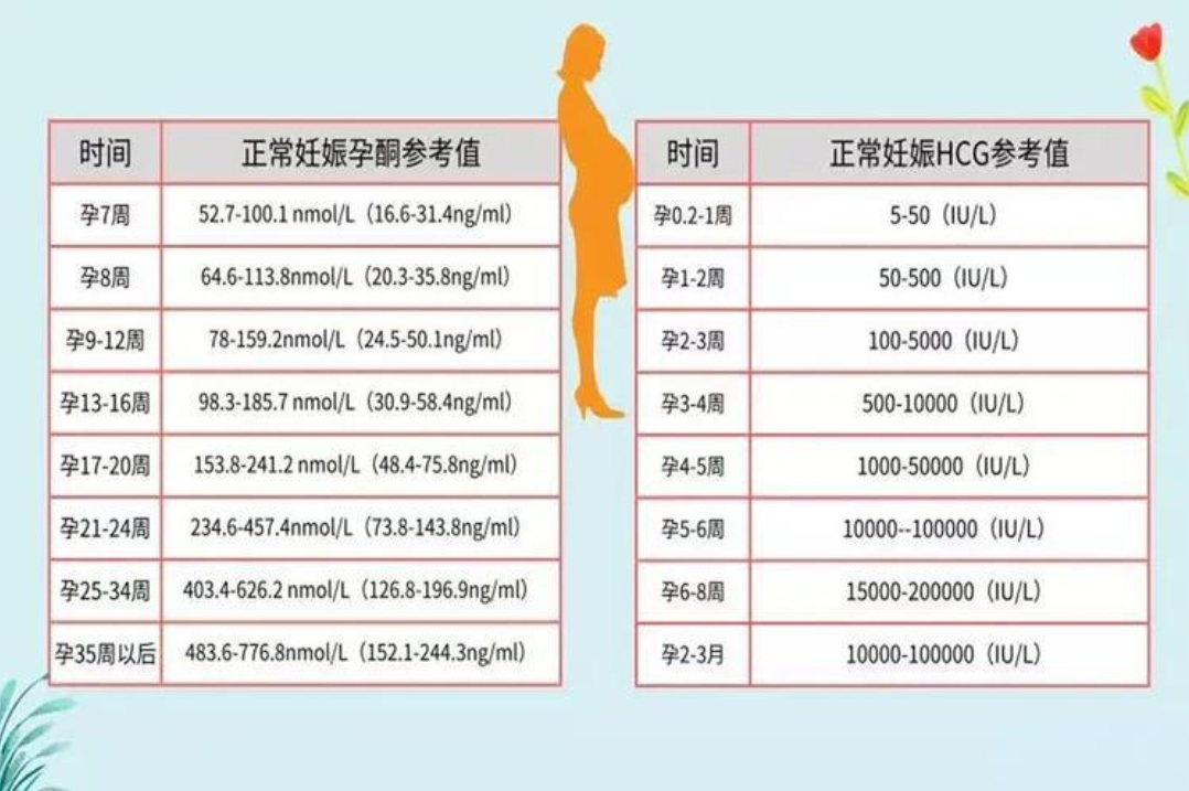hcg正常值对照表一览，超过这个数值就是宫外孕了