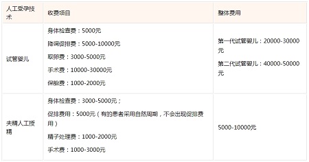 2024湖南省妇幼保健院人工助孕收费明细表一览