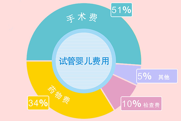 广州三代试管婴儿包生男孩费用一览