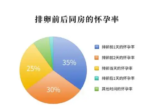 要生儿子是要在排卵前还是排卵后进行同房几率比较大？